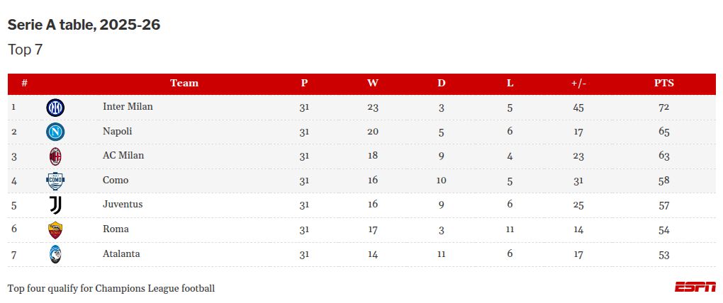 Monitoring Europe's premier football leagues: Championship battles, UEFA Champions League, and relegation scenarios. 13