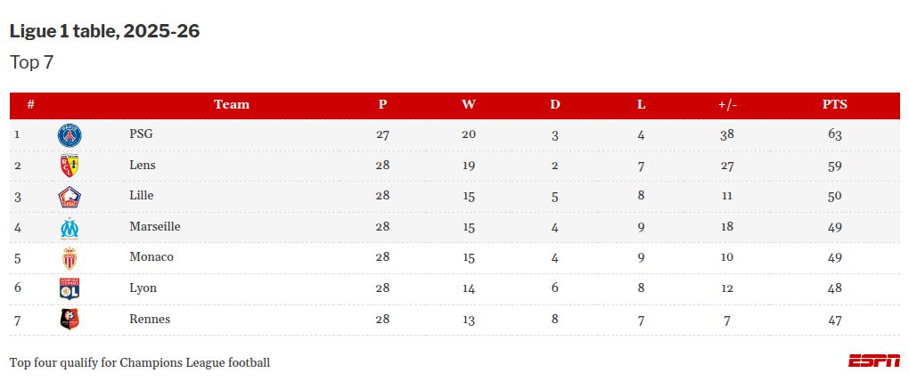 Monitoring Europe's premier football leagues: Championship battles, UEFA Champions League, and relegation scenarios. 15