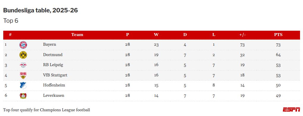 Monitoring Europe's premier football leagues: Championship battles, UEFA Champions League, and relegation scenarios. 11