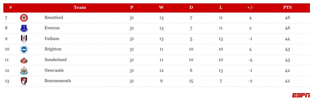 Monitoring Europe's premier football leagues: Championship battles, UEFA Champions League, and relegation scenarios. 5