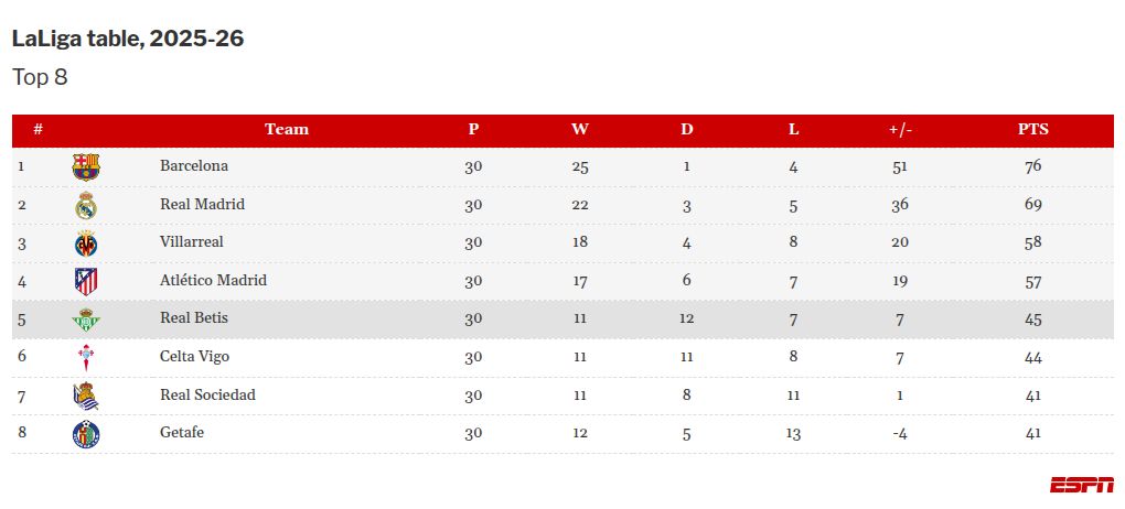 Monitoring Europe's premier football leagues: Championship battles, UEFA Champions League, and relegation scenarios. 9