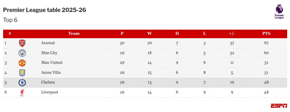 Monitoring Europe's premier football leagues: Championship battles, UEFA Champions League, and relegation scenarios. 3