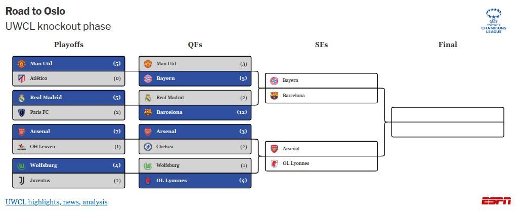 UWCL discussion points: Has Chelsea's season been unsuccessful? Madrid falters against Barcelona. 3