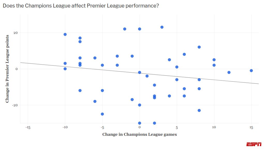 Why missing Champions League can boost Premier League teams: What data shows How the Absence from the Champions League Can Benefit Premier League Clubs: Insights from Data 2