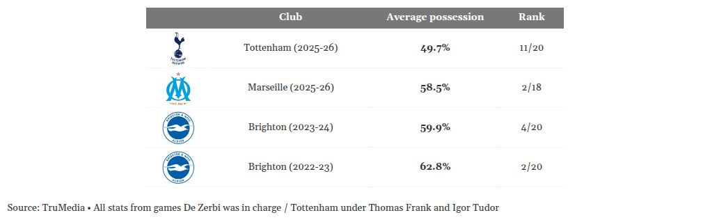 Reasons Behind Tottenham's Appointment of De Zerbi and His Tactical Approach 6
