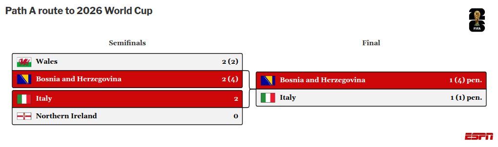 Will Italy's Gianluigi Donnarumma ever play at World Cup? 'I cried because of sadness' Will Gianluigi Donnarumma of Italy have the opportunity to compete in a World Cup? 'I wept out of sorrow' 2