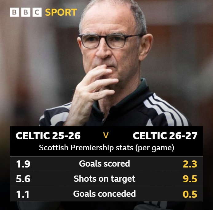 Celtic face critical four days: Can they silence doubts after Rangers defeat? 4
