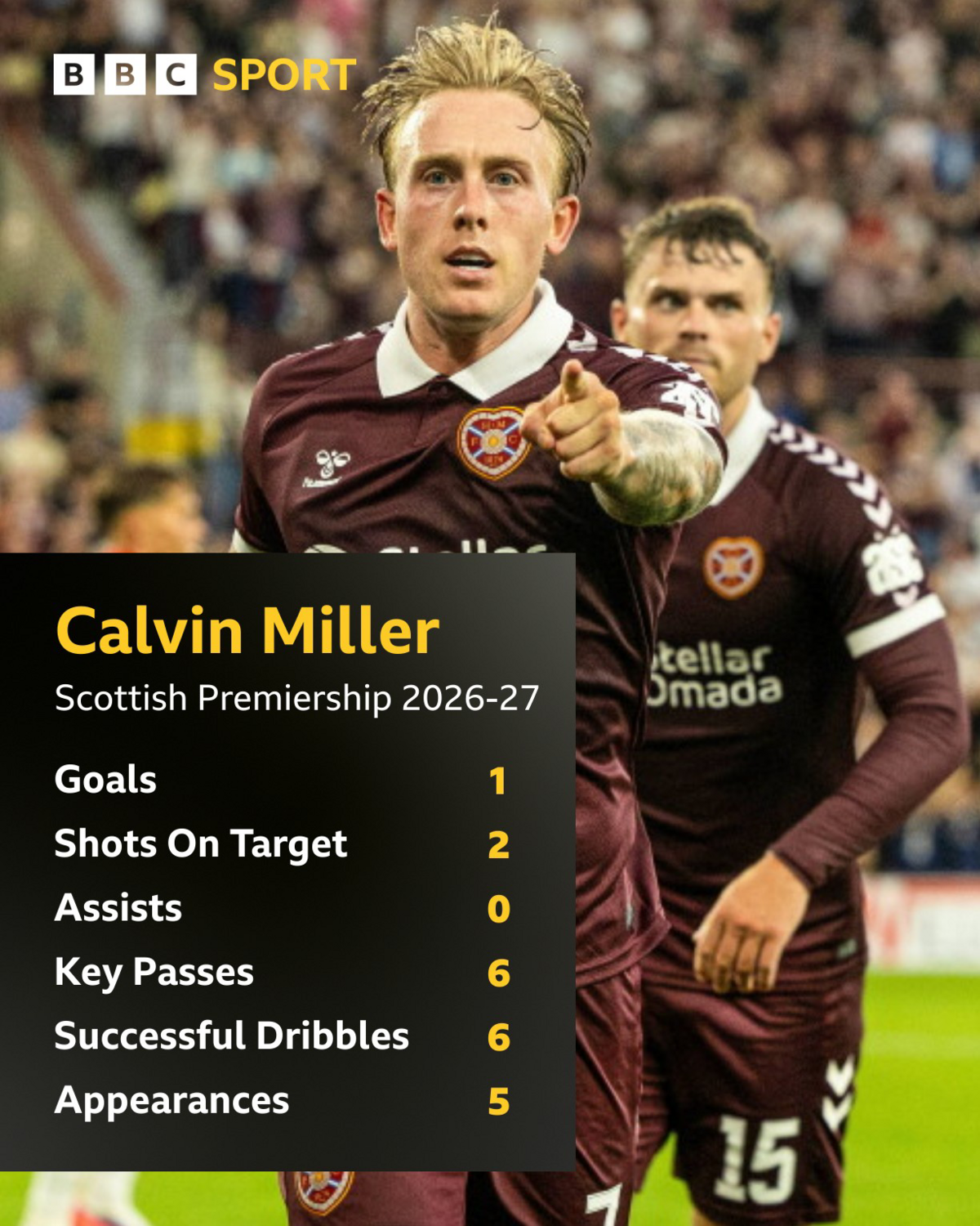 Four wins in a row: Can Hearts' momentum only get better? 6