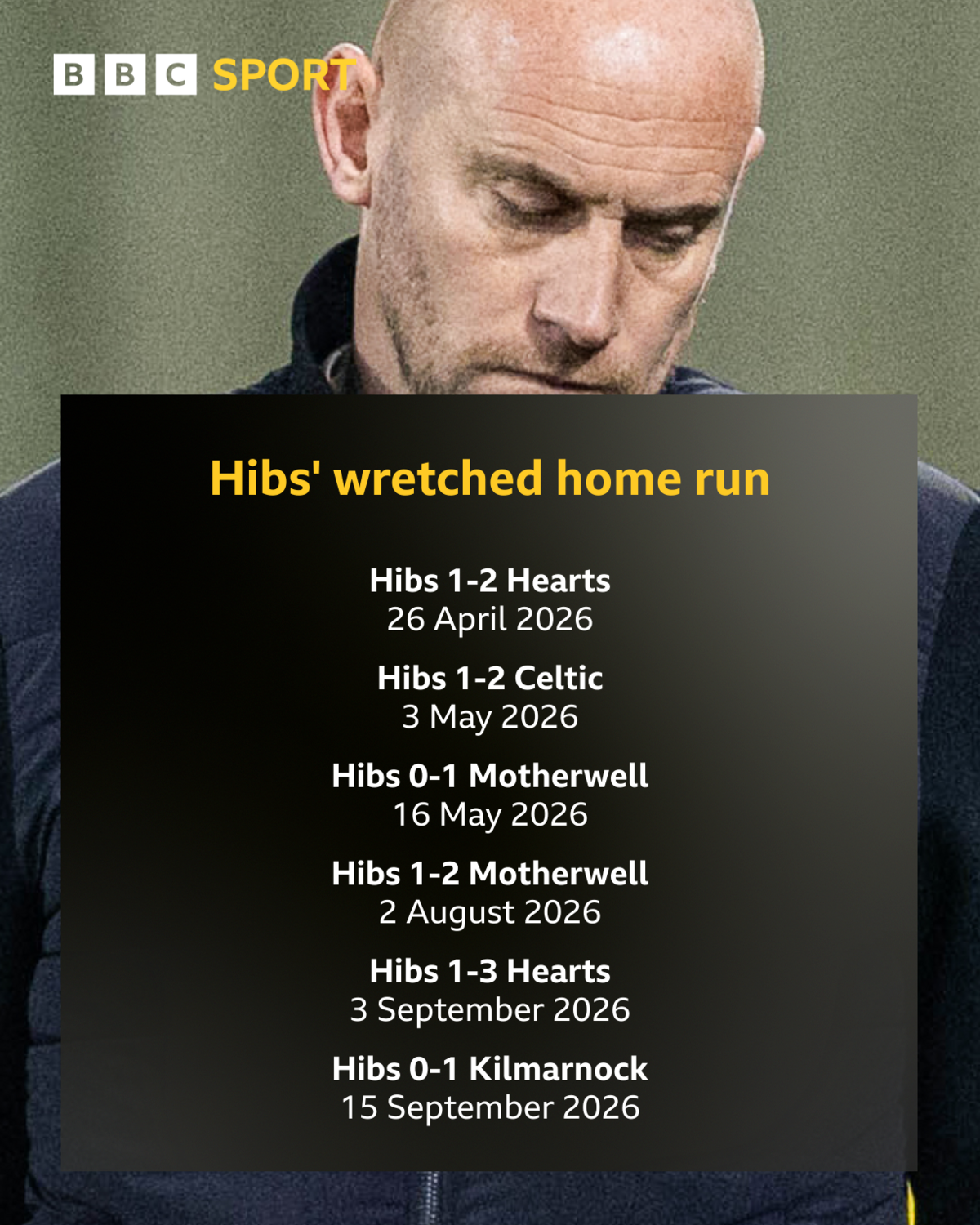 Hibernian sack David Gray after six-game losing streak 4