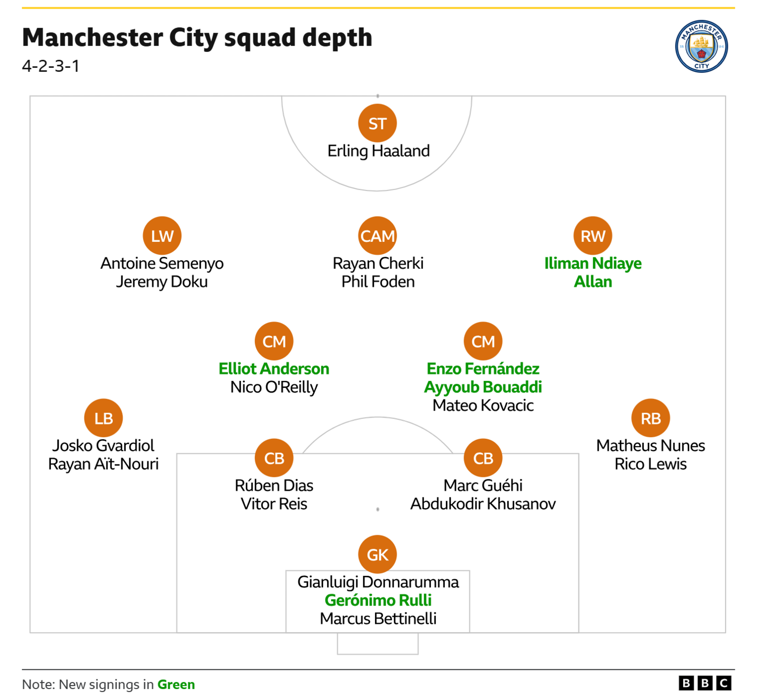 Man City's record midfield overhaul: Have they left Haaland without cover? 8
