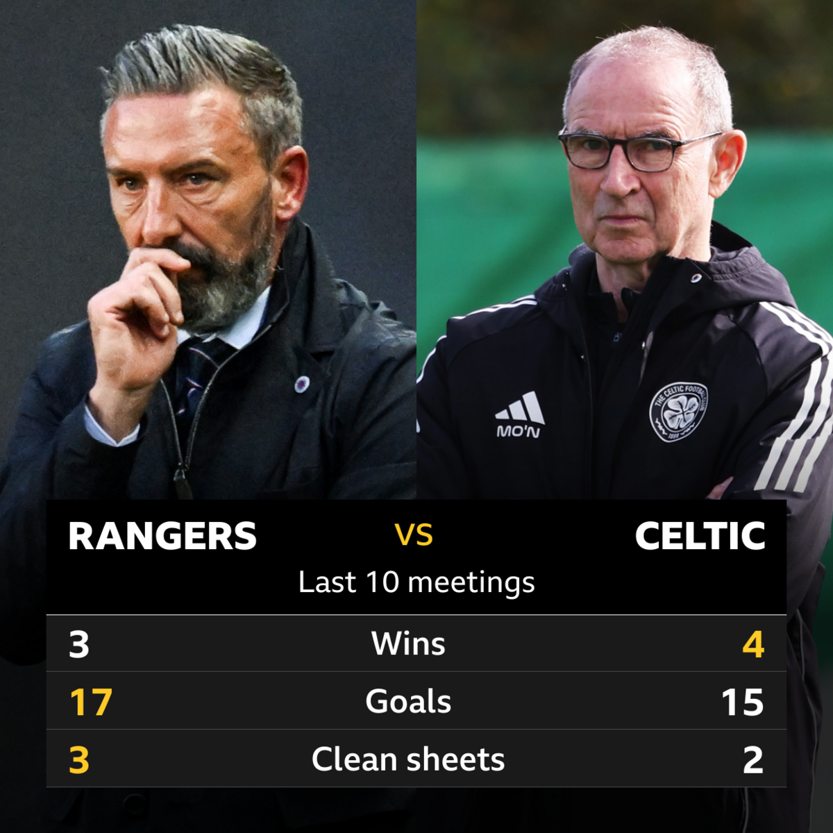 No away fans, European collapses and managerial debuts: Why the Old Firm clash is pivotal 5