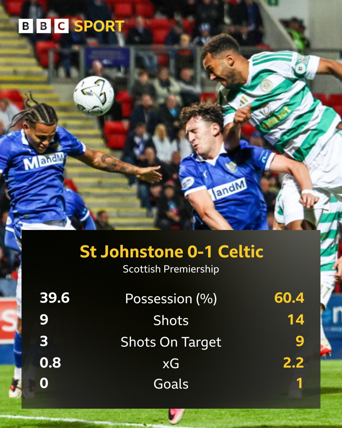 O'Neill unsure of Celtic's identity as struggles persist ahead of Rangers clash 4