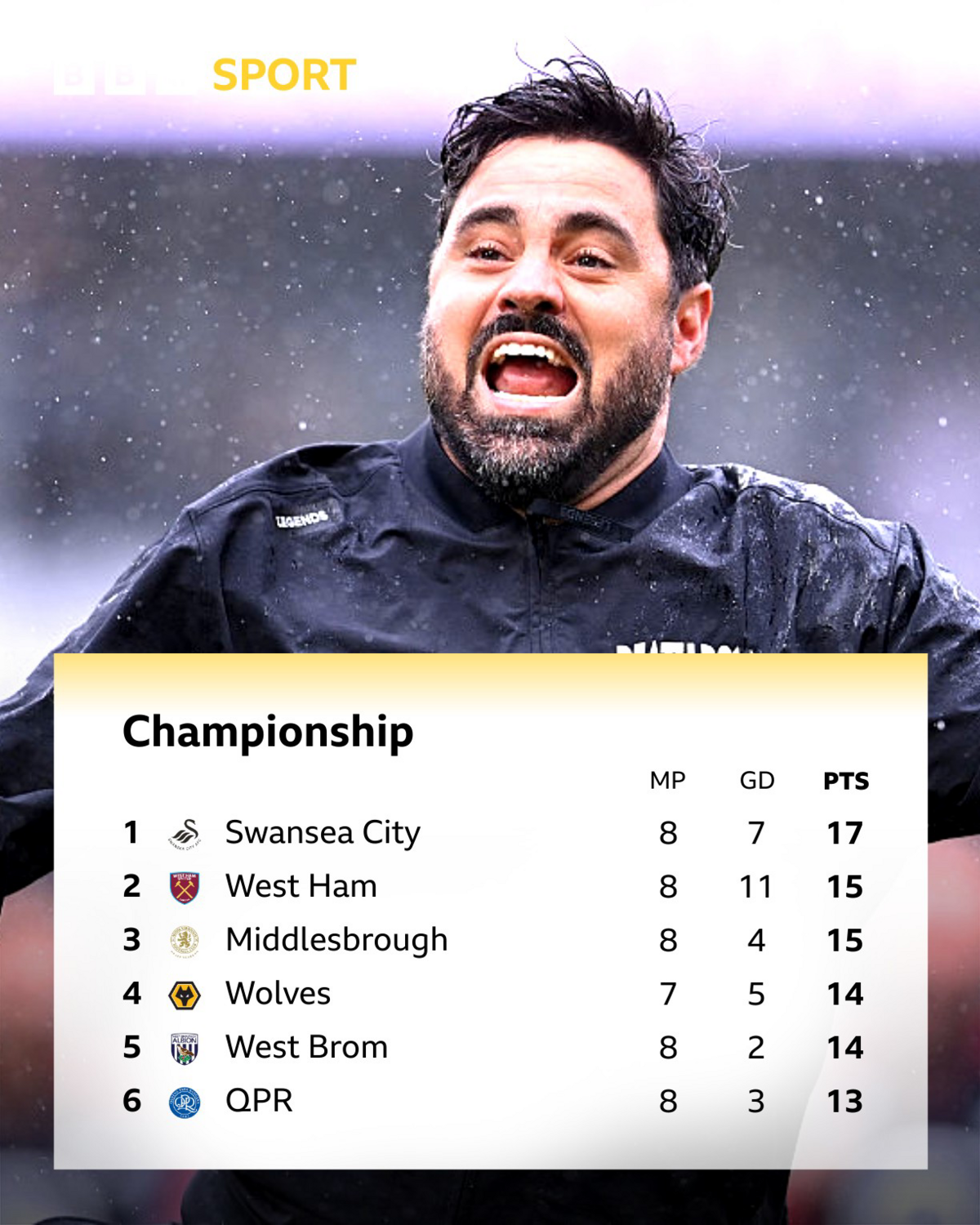 What have we learned from the Championship so far? Championship review: Tight race at the top, goal fest, and Burnley's yo-yo worries 9