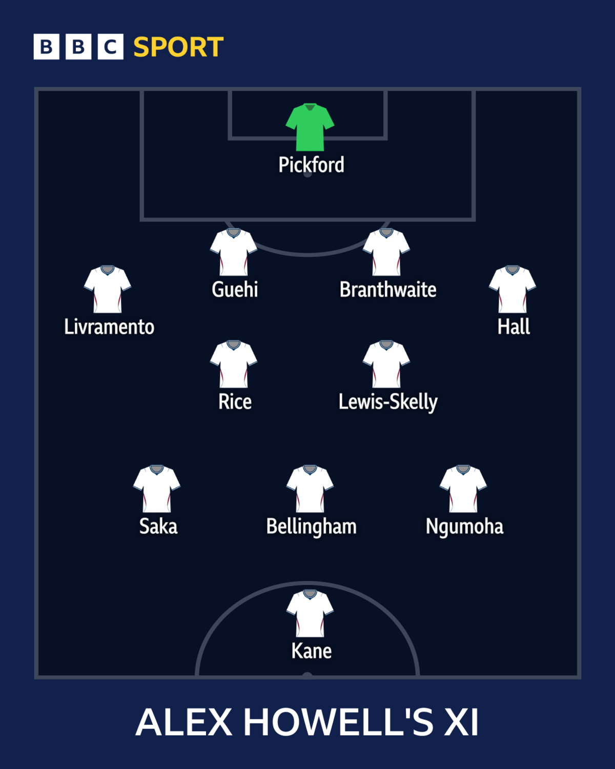 England Euro 2028 starting XI: BBC experts' predictions 15