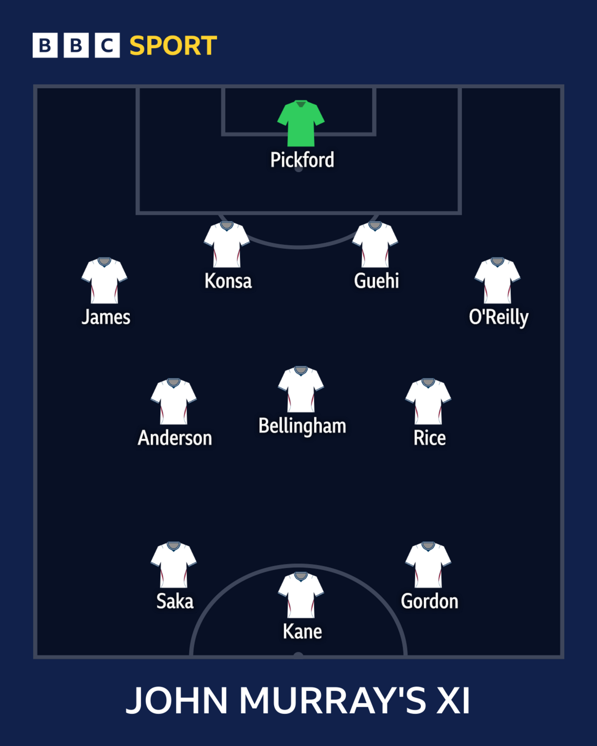 England Euro 2028 starting XI: BBC experts' predictions 13
