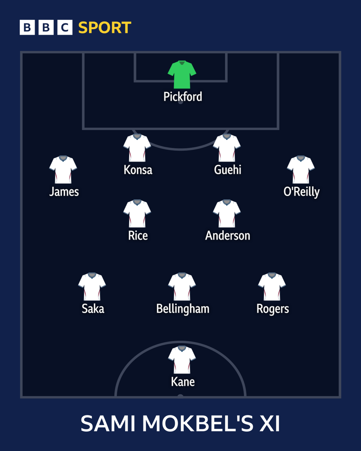 England Euro 2028 starting XI: BBC experts' predictions 12