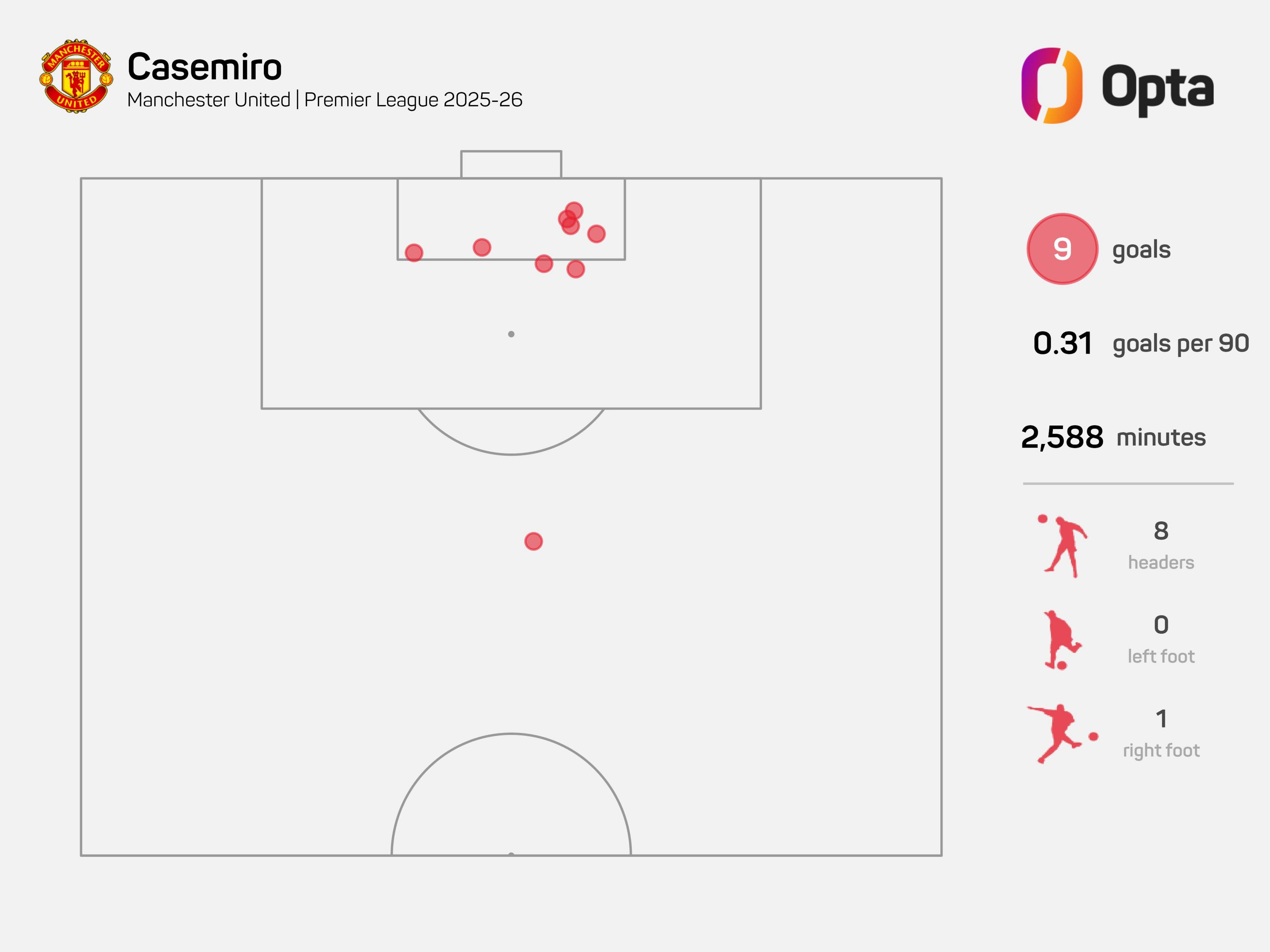 Why Manchester United are more effective without the ball 10