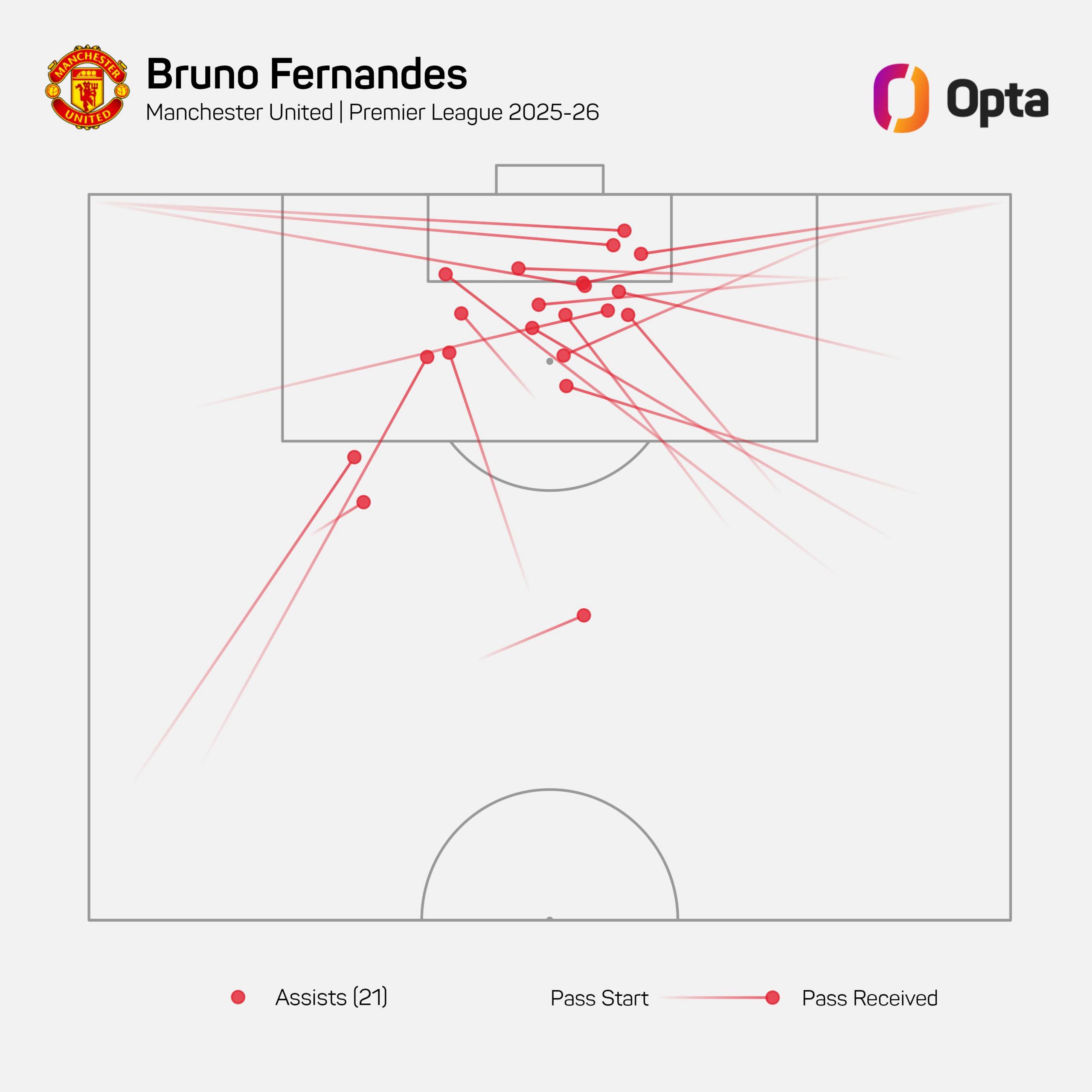 Why Manchester United are more effective without the ball 7