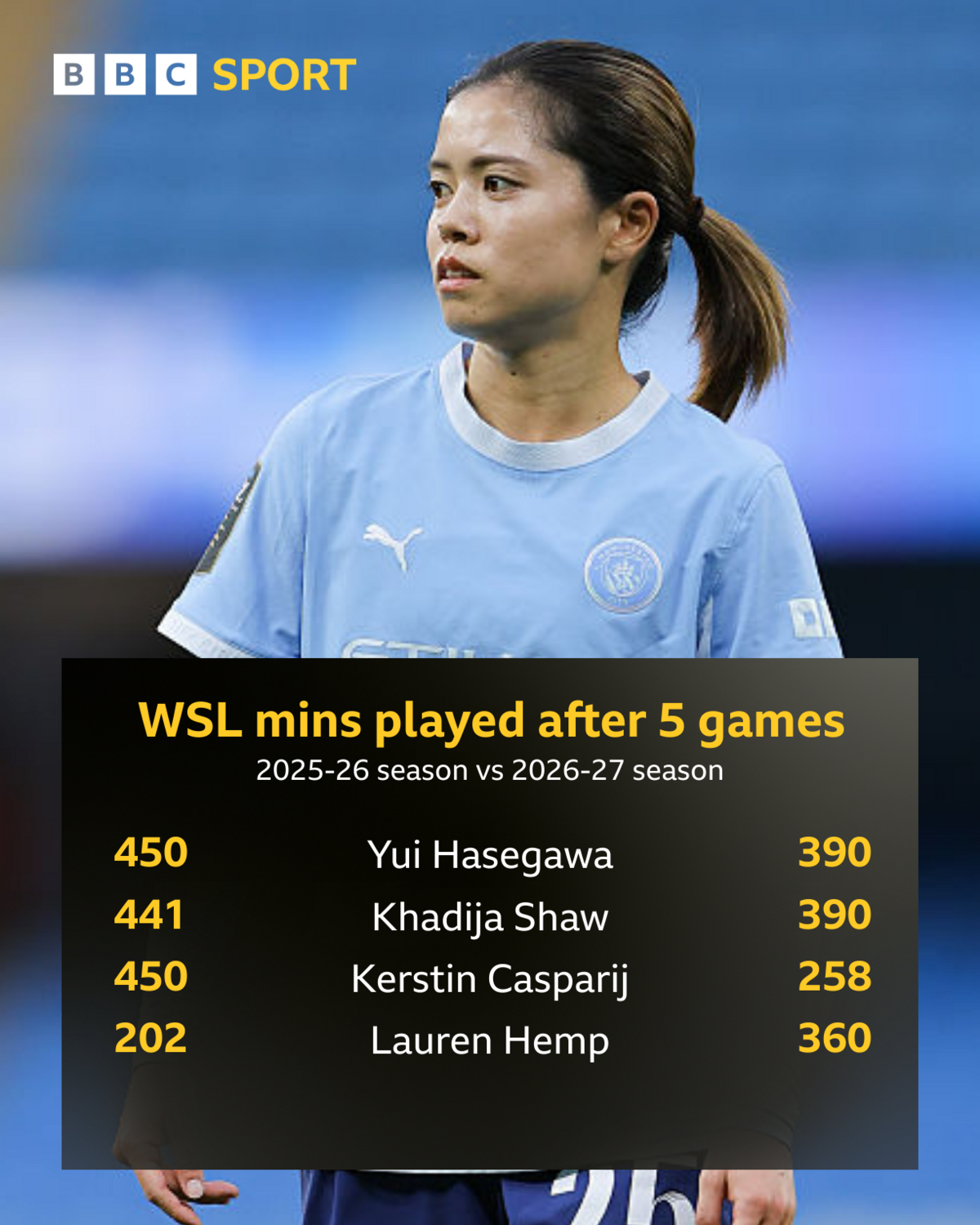 Can Manchester City balance WSL title defence with Champions League ambitions? 6