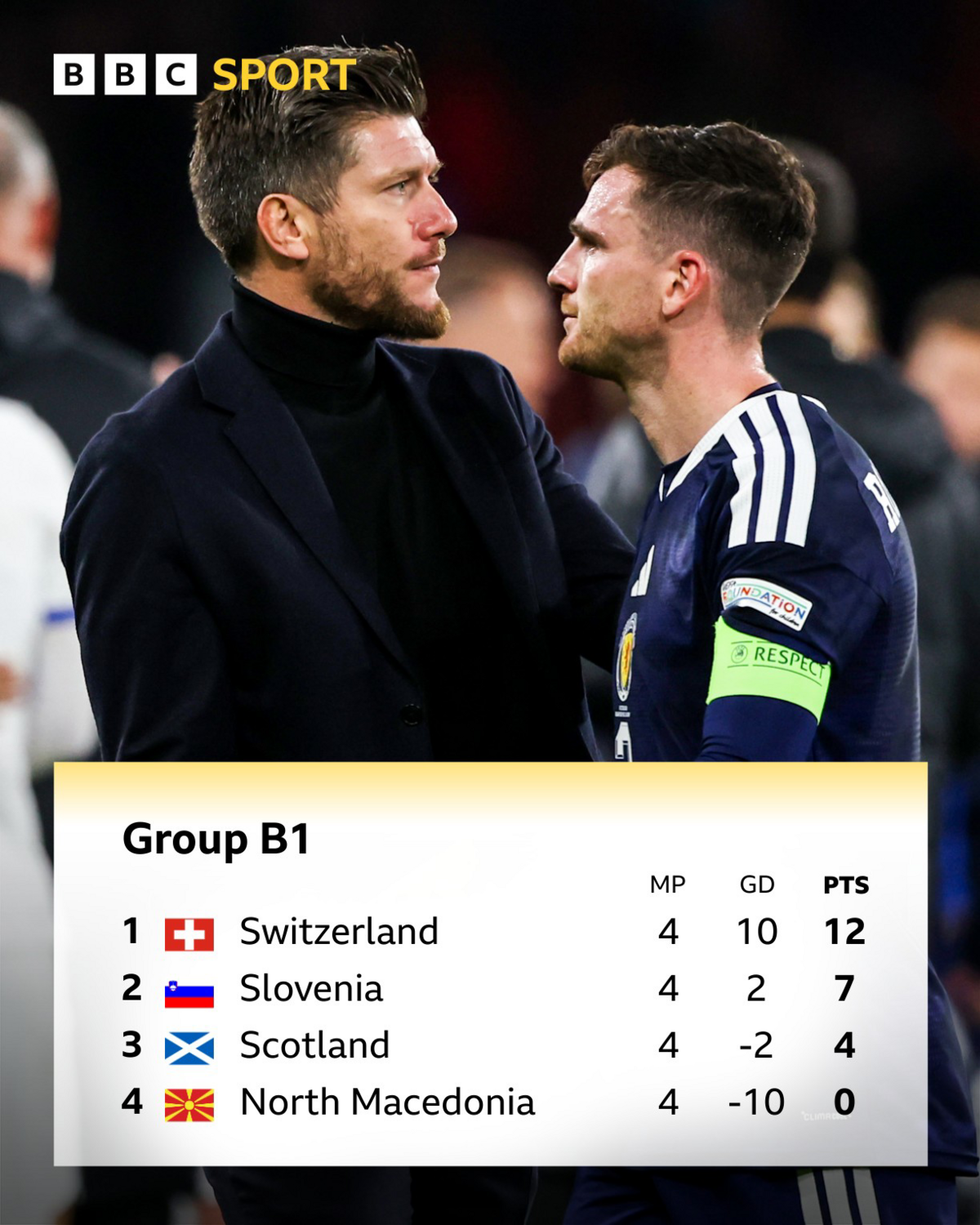 Honeymoon over as Pocognoli's Scotland suffer domestic disharmony 2