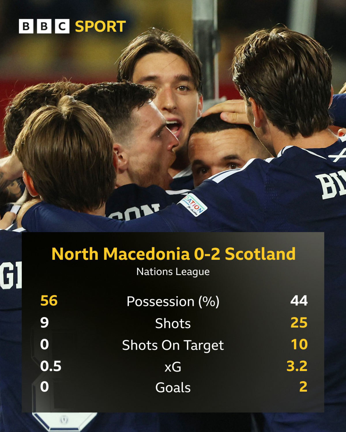 Two going on four, five or six on good night for new Scotland era Scotland ease past North Macedonia as new era begins with victory 2