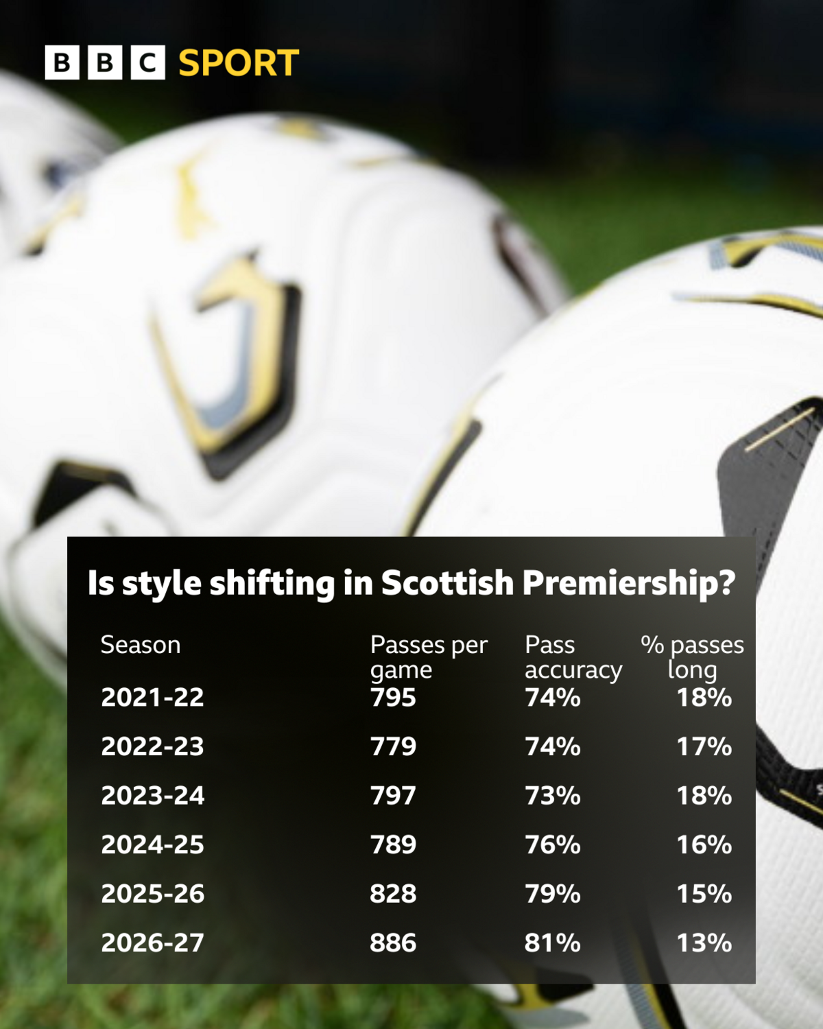 Early-season data reveals a tactical shift in the Scottish Premiership 5