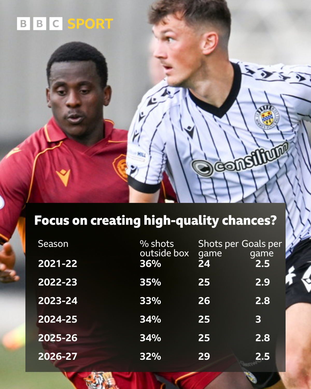 Early-season data reveals a tactical shift in the Scottish Premiership 6